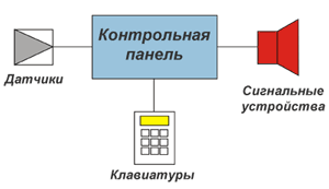 Охранная система