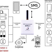GSM сигнализация ИПРО 1